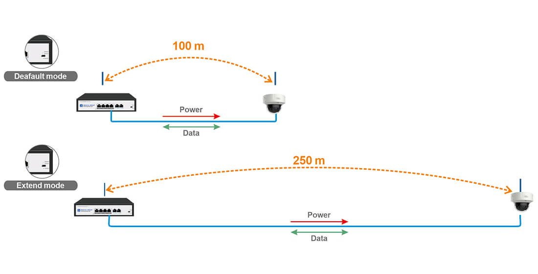 4 Ports 10/100M poe switch Extend to 250m 