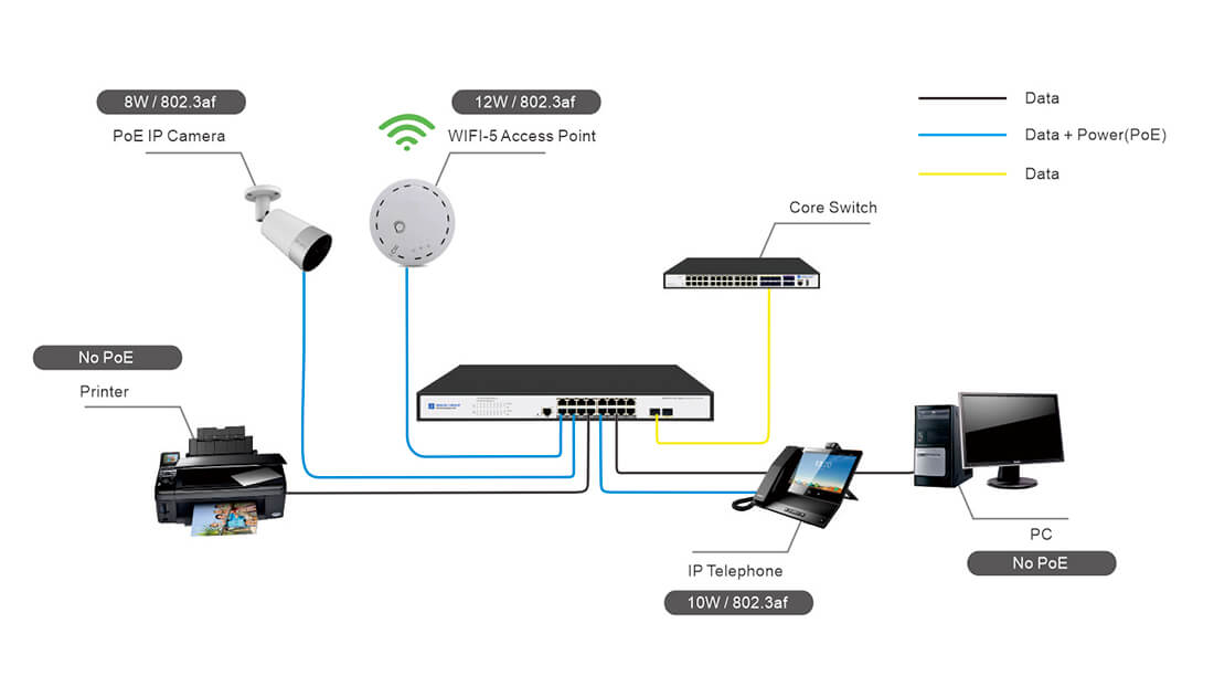 16 port PoE Managed switch with 2 SFP 