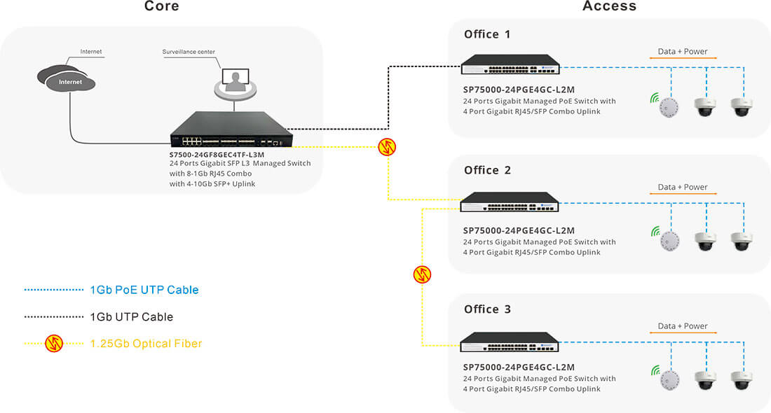 24 Port Gigabit PoE Switch Connectivity Solutions 2