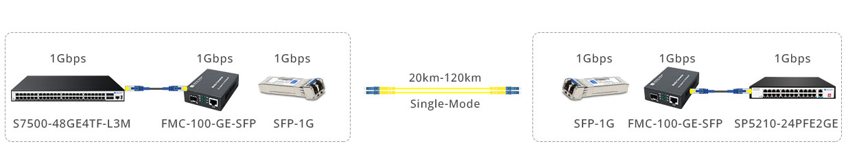 Extend the Network Distance of Gigabit Fiber Links