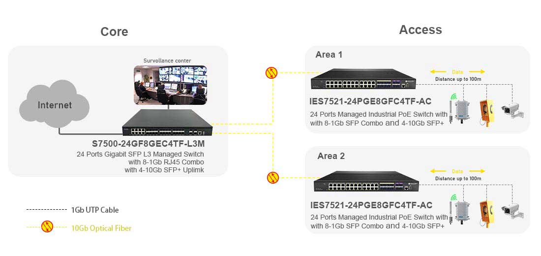 Layer 3 24 Port PoE Industrial Managed Switch with 8-1G SFP and 4-10G SFP+ Uplink Connection Solution