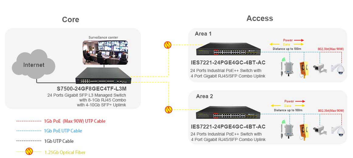 24 Port Gigabit Industrial PoE++ Switch with 4 Gigabit RJ45/SFP Uplink Connectivity Solution