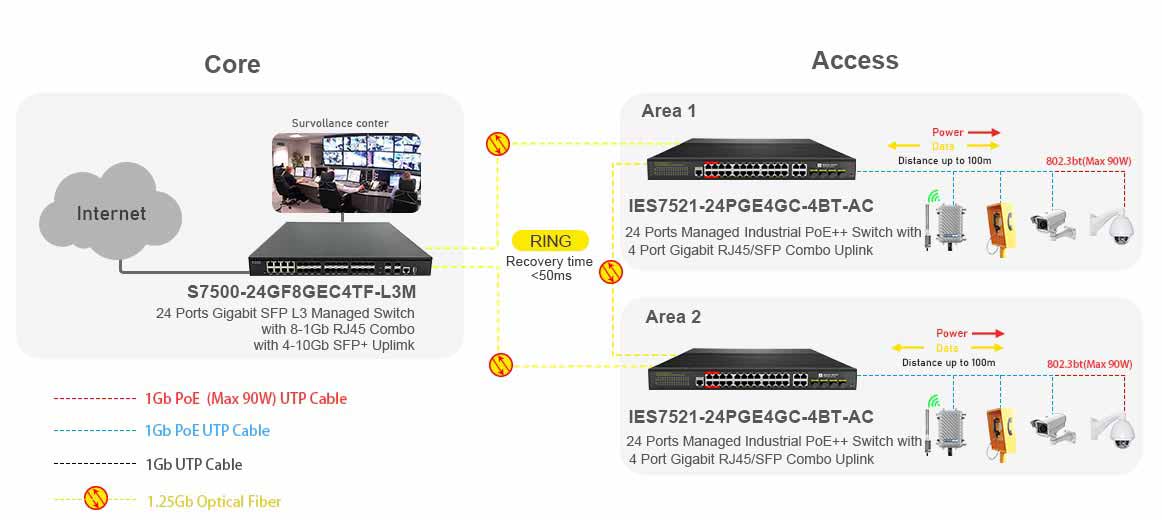 24 port Gigabit Managed Industrial PoE++ switch with 4 Gigabit RJ45/SFP Uplink Ring Network Connectivity Solution