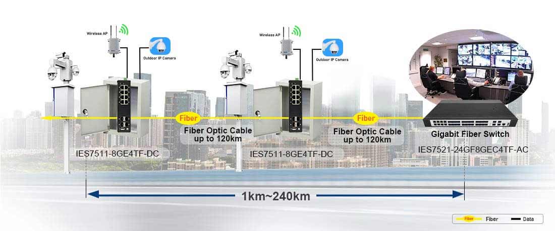 8 port Gigabit Industrial Managed Switch with 4-10G SFP+ Uplink connection Solution