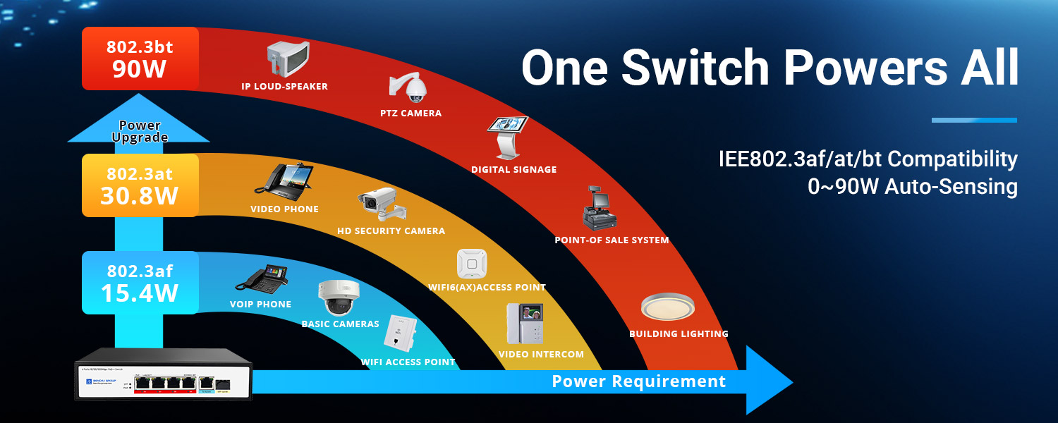 802.3bt 90W switch powers all 