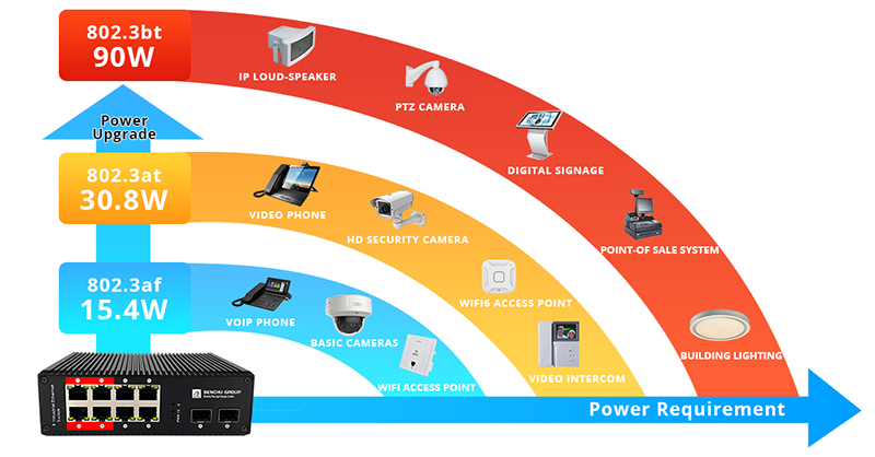 802.3bt 90W industrial poe++ switch-area of application