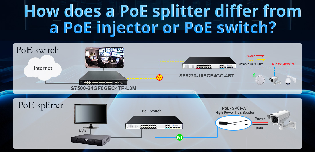 How does a PoE splitter differ from a PoE injector or PoE switch