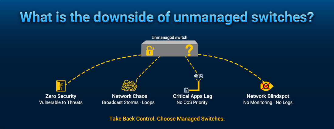 What is the downside of unmanaged switches?