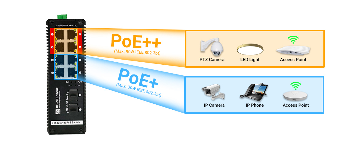 802.3bt 90W POE++ Gives to Enhanced Power Delivery 802.3bt 90W POE++ Gives to Enhanced Power Delivery