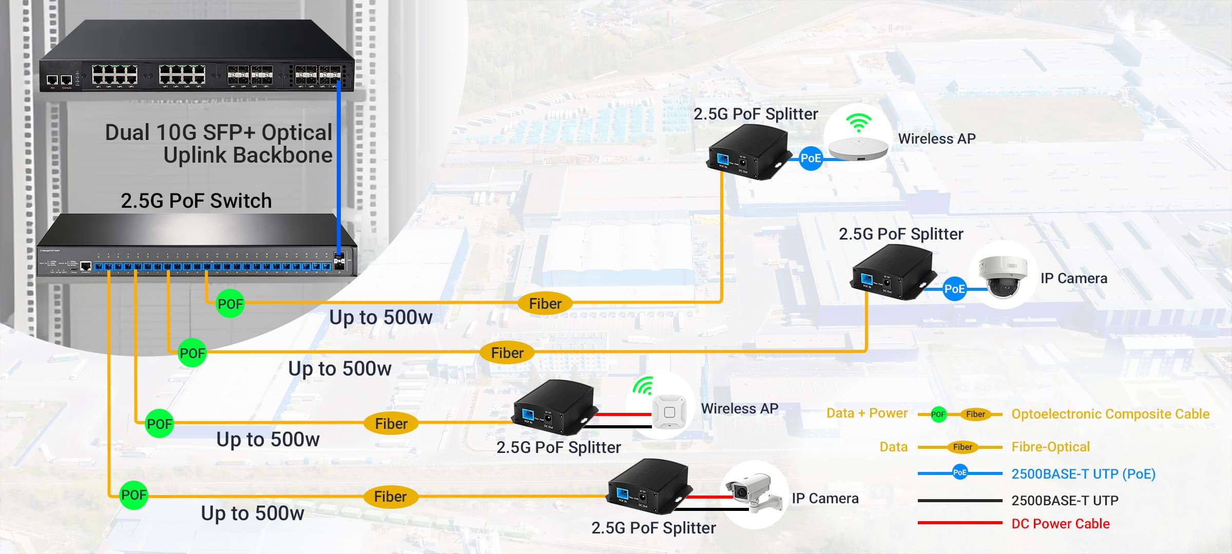 2.5G PoF Switch network topology diagram connecting IP cameras, Wireless APs, and PoF Splitters via hybrid fiber optic cables 2.5G PoF optical fiber network topology for 500m Wi-Fi 7 and IP surveillance