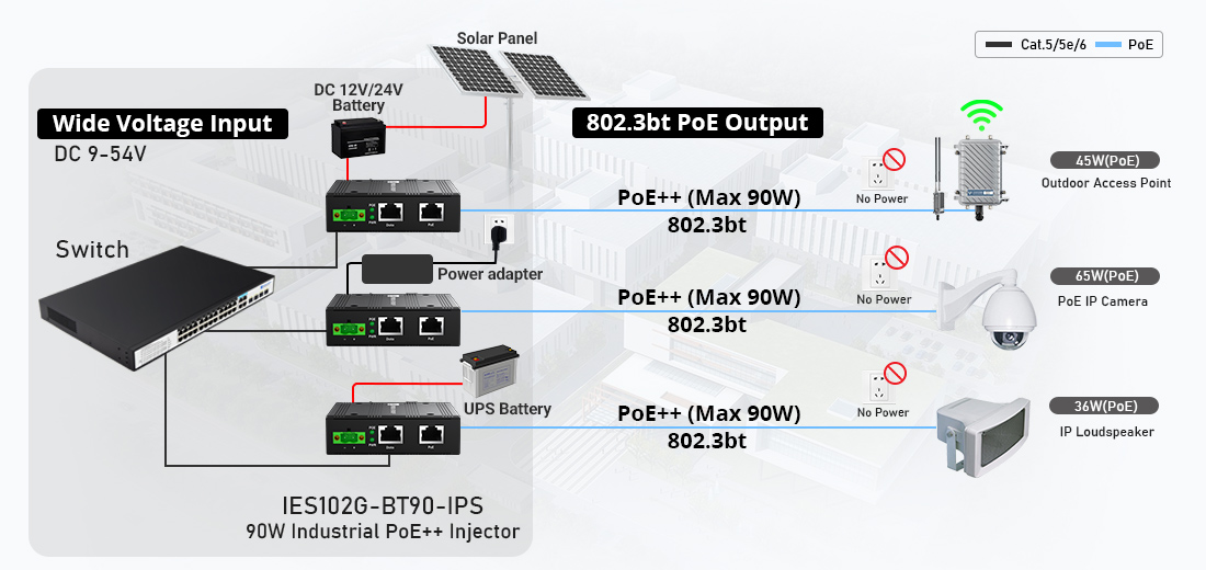 Industrial application topology diagram for IES102G-BT90-IPS 90W injector, showcasing wide DC 9-54V power inputs from solar panel, DC 12V/24V battery, power adapter, and UPS battery seamlessly converting to IEEE 802.3bt PoE++ max 90W output for outdoor access points, PoE IP cameras, and IP loudspeakers during power grid failure.