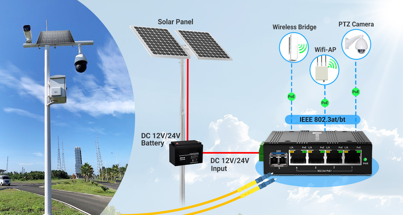 Industrial solar power PoE network topology diagram showing 12V 24V DC battery bank input to a wide-voltage step-up PoE switch powering an IP camera, wireless bridge, and wifi AP via IEEE 802.3at bt standard.
