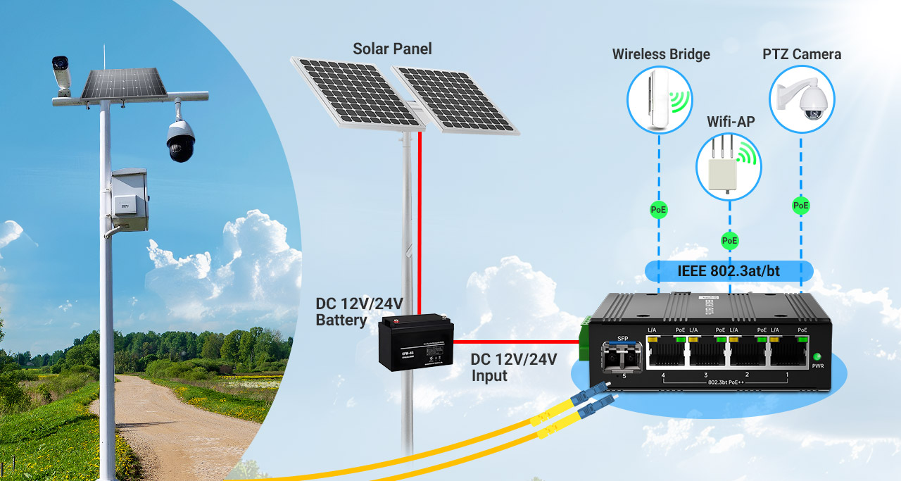 IEEE 802.3at/bt Off-Grid Solar Powered Industrial PoE++ Switch Connection Topology 90W Solar Powered Industrial PoE++ Switch Connection Topology Diagram for IEEE 802.3at/bt PTZ Camera and Wireless Bridge