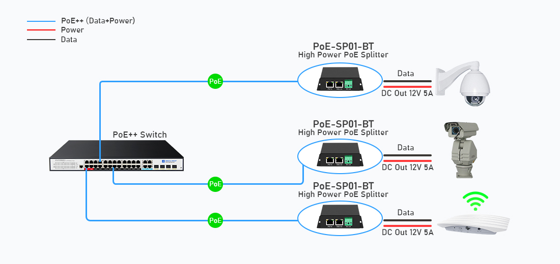IEEE 802.3bt Ultra PoE++ to 12V 5A DC power splitter POE-SP01-BT system deployment topology diagram connecting non-PoE PTZ camera and wireless AP over Cat6 cable