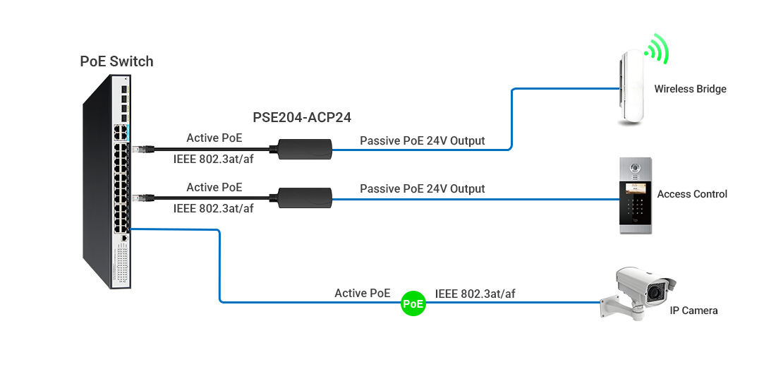 Topology diagram showing PSE204-ACP24 direct-plug into a standard IEEE 802.3af/at PoE switch to convert 48V active PoE to 24V passive output, powering a remote 24V outdoor wireless bridge via existing Ethernet cabling.