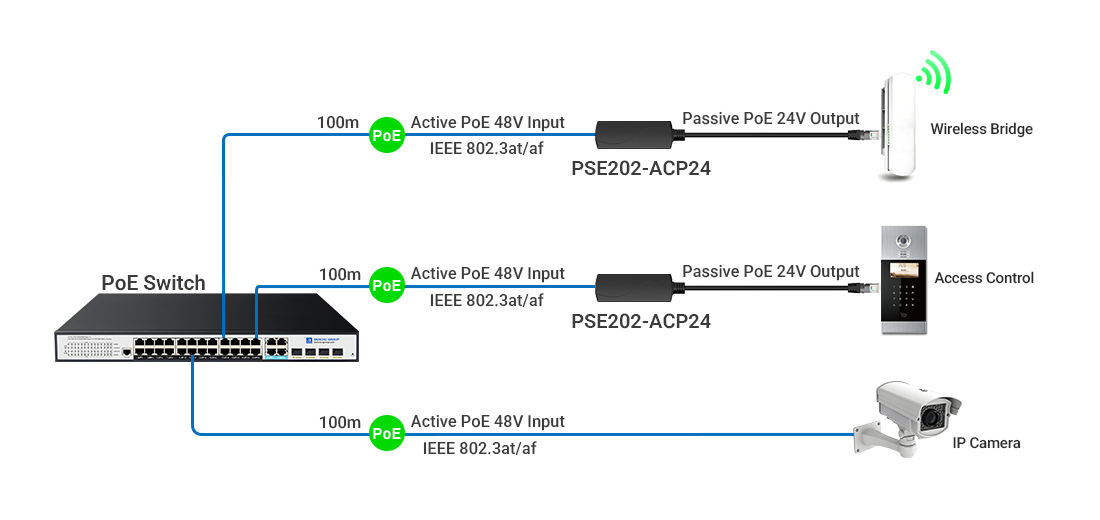 Topology diagram showing standard IEEE 802.3af/at active PoE switch connecting to PSE200-ACP24 in a weather-protected box to power a 24V outdoor wireless bridge.