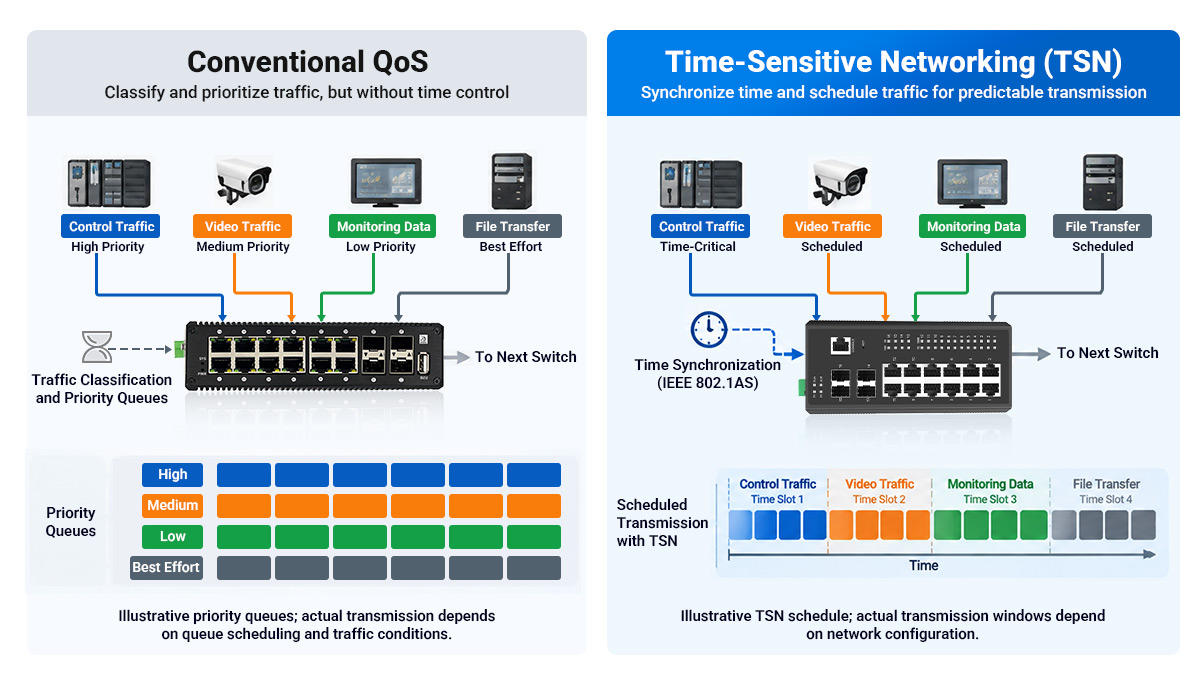 QoS vs. TSN: Traffic Prioritization vs. Time-Aware Scheduling QoS traffic prioritization compared with TSN time-aware networking in an industrial Ethernet network